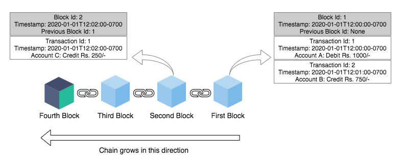 Blockchain Transaction
