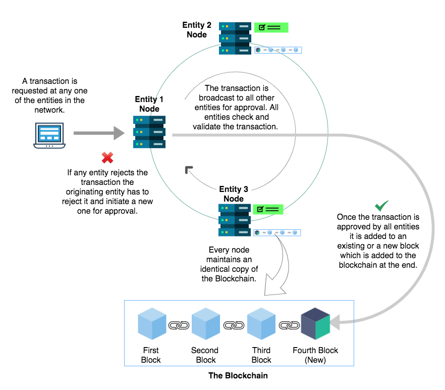 Blockchain Transaction Process