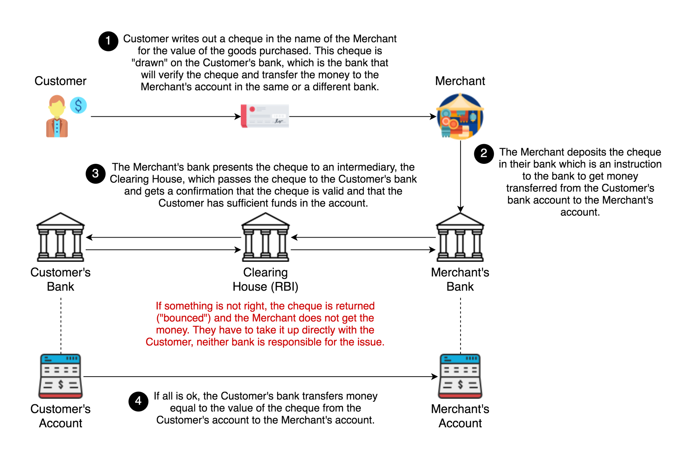 Cheque Clearing Process