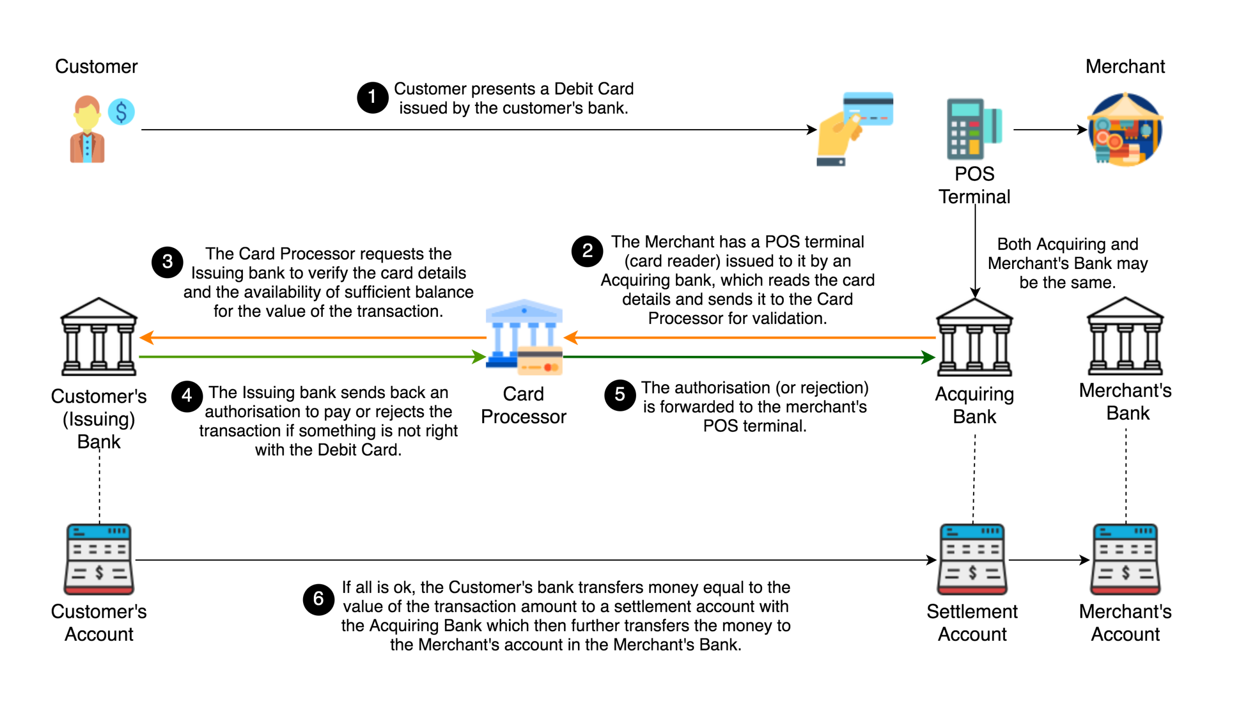 Debit Card Process