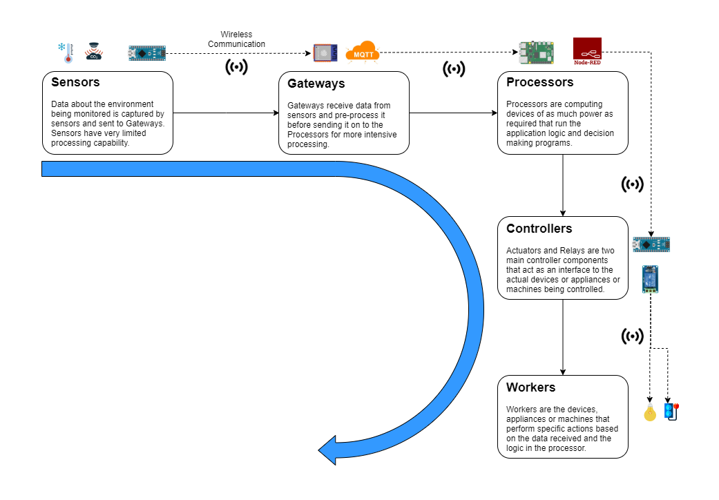 IoT Components