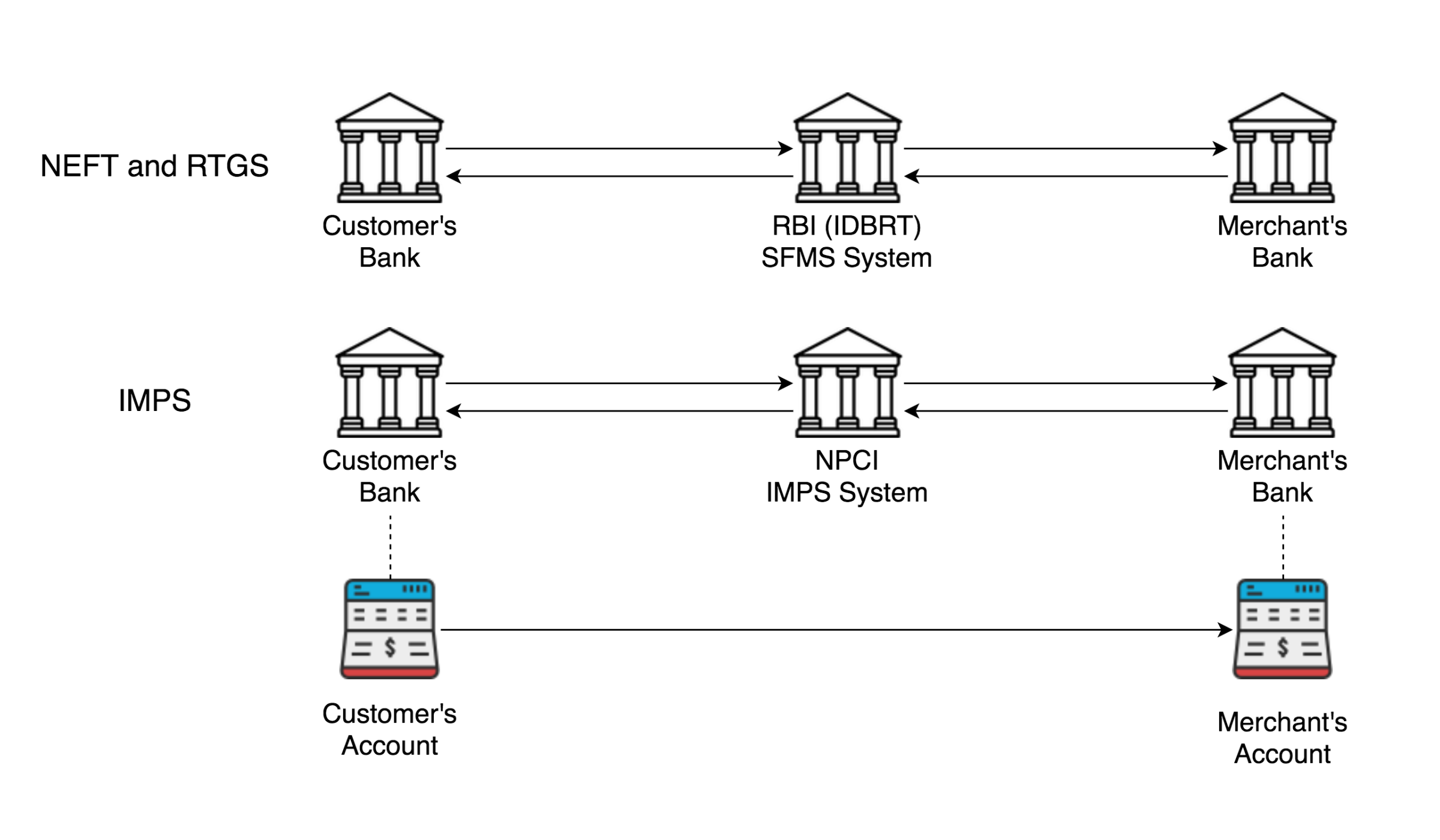 NEFT RTGS Process