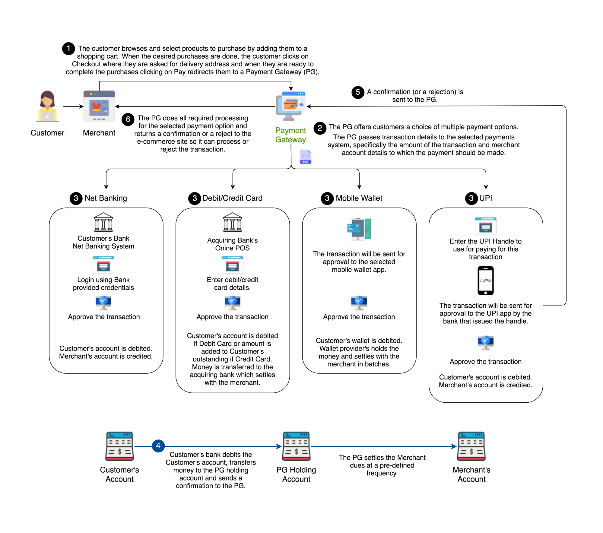 Payment Gateway Process