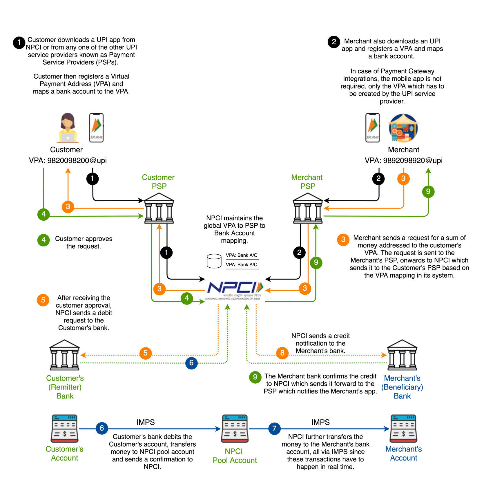 UPI Process